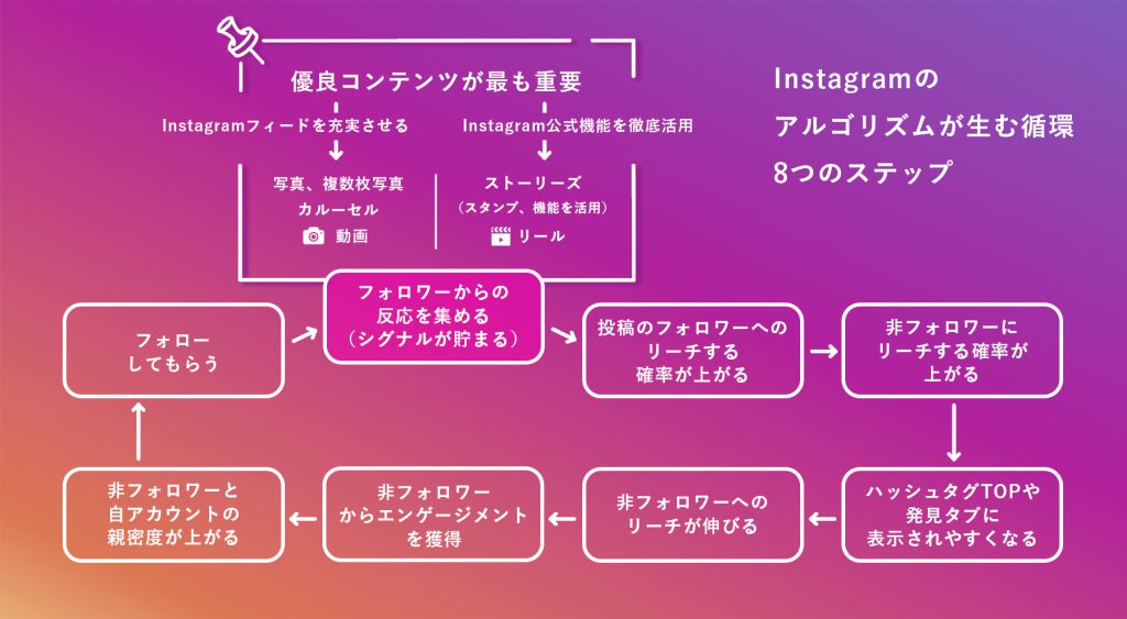 アルゴリズムが生む循環8つのステップ