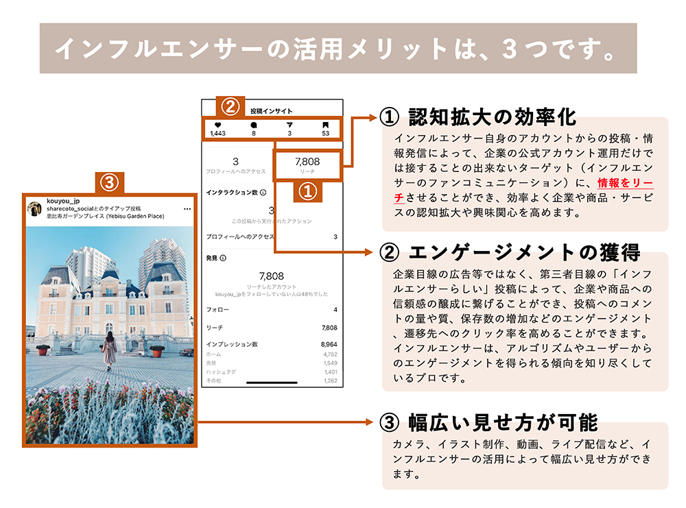 ①認知拡大の効率化②エンゲージメントの獲得③幅広い見せ方が可能