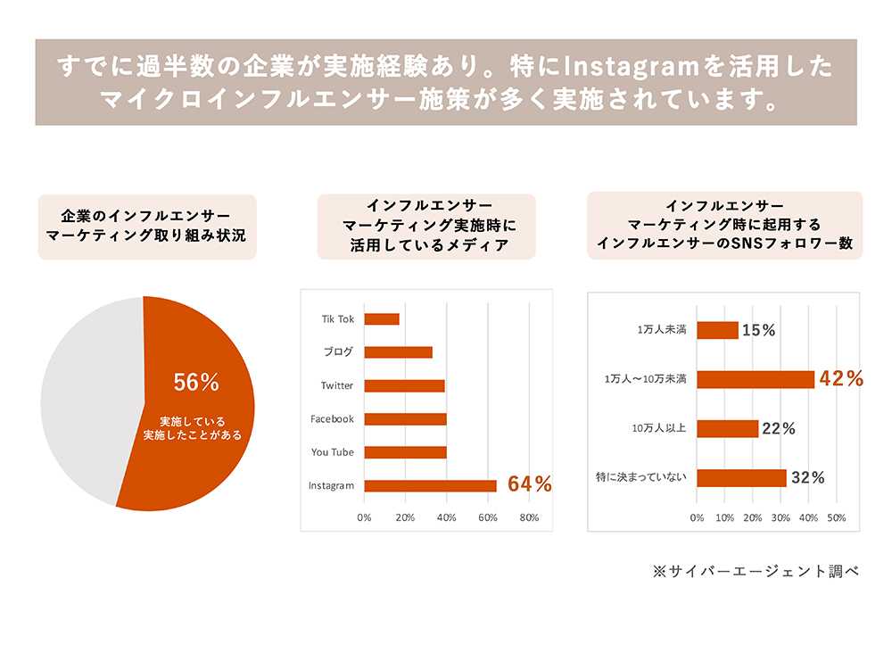 すでに過半数の企業が実施経験あり。特にInstagramを活用したマイクロインフルエンサー施策が多く実施されています。